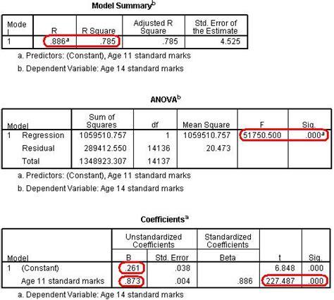 how to interpret regression results in spss|Linear Regression Analysis using SPSS Statistics .